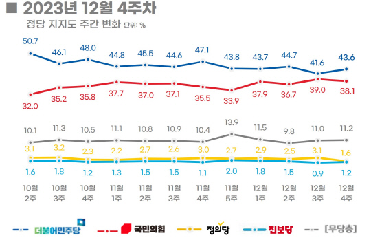 리얼미터의 2023년 12월4주차 정당지지도 집계 결과 '주간 변화' 그래프. 자세한 사항은 리얼미터 홈페이지 또는 중앙선거여론조사심의위원회 홈페이지 참조.<리얼미터 홈페이지 자료>
